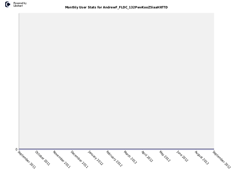 Monthly User Stats for AndrewF_FLDC_132PwvKooZ5iaaHXfTD